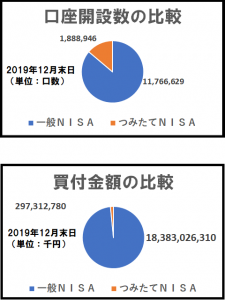 NISAとつみたてNISAの口座開設数と買付金額の比較（円グラフ）